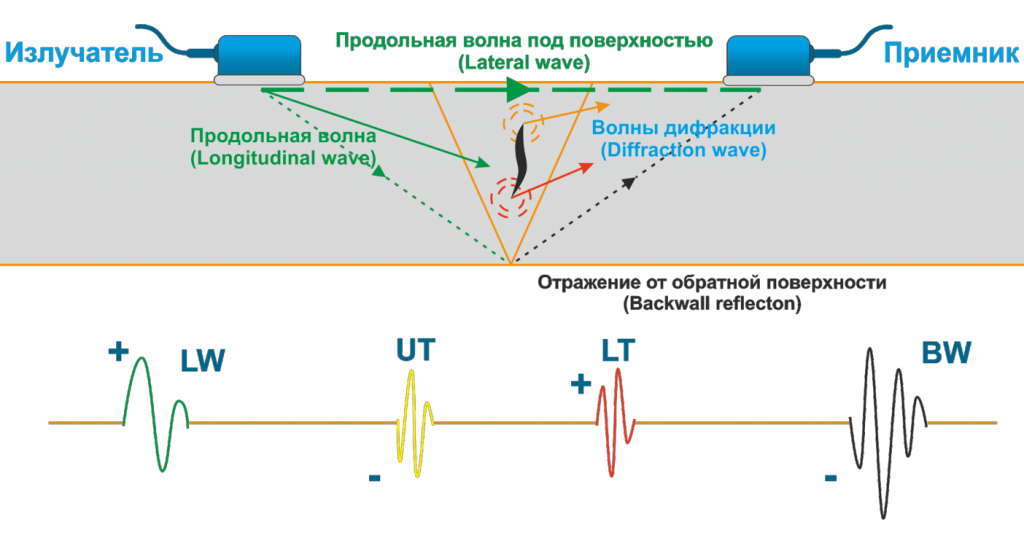 Звуковые волны являются продольными. ТОФД метод ультразвукового контроля. Дифракционный метод ультразвукового контроля. Продольные ультразвуковые волны. Продольная волна УЗК.